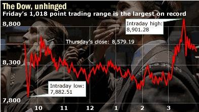 1018 point one day DOW trading range